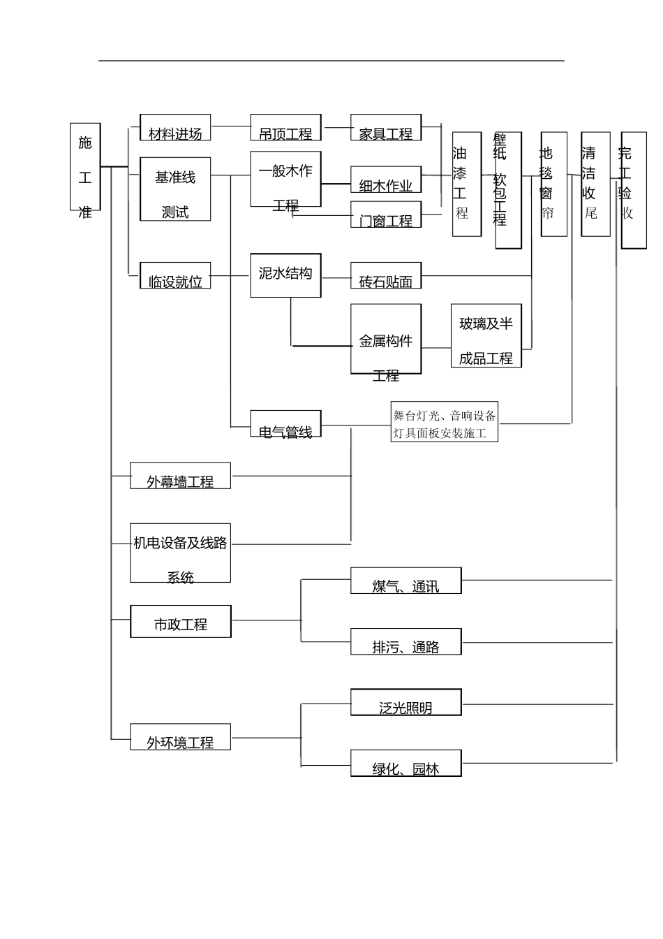 工程协调管理方法方案_第3页