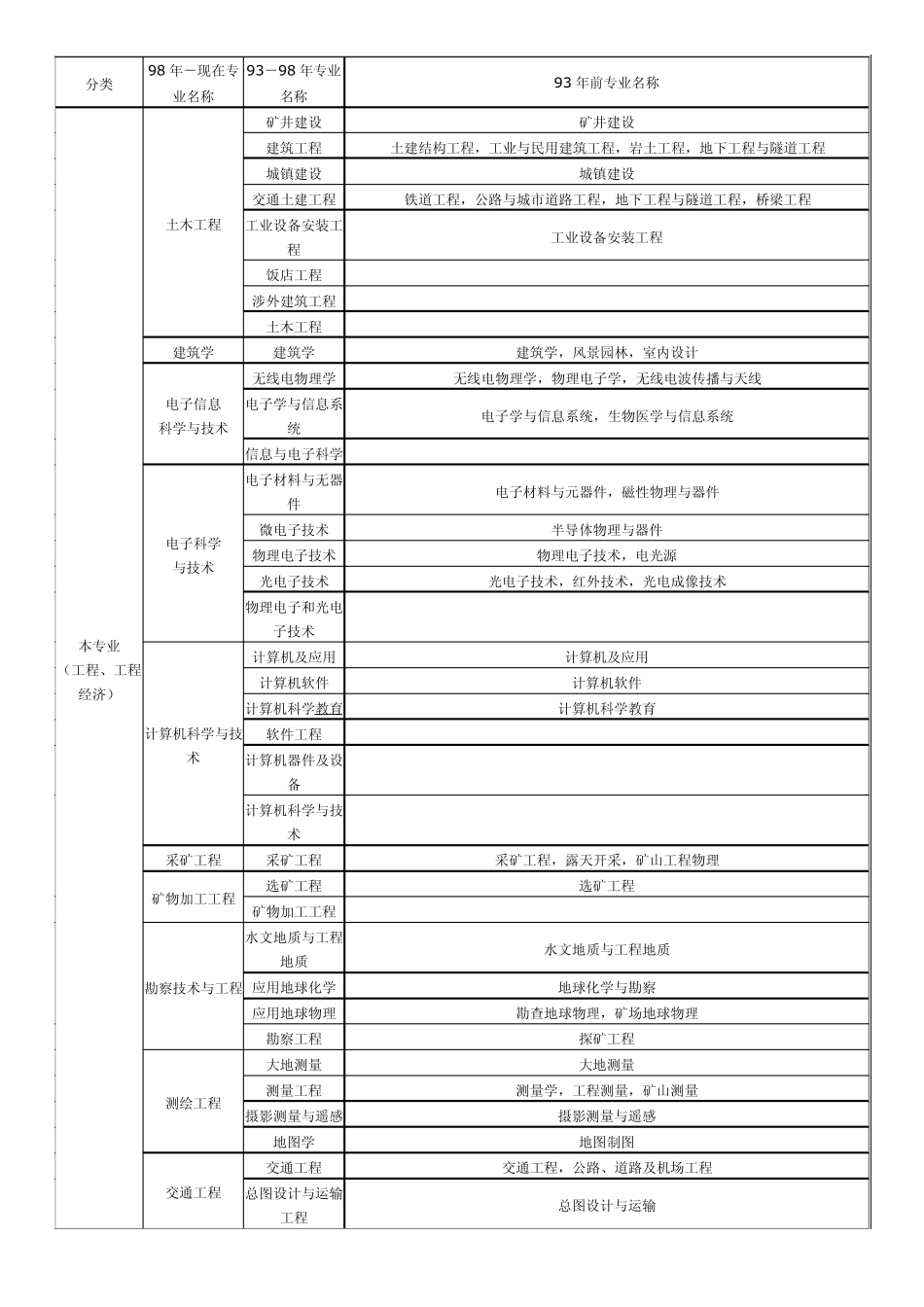 工程及工程相关专业_第1页