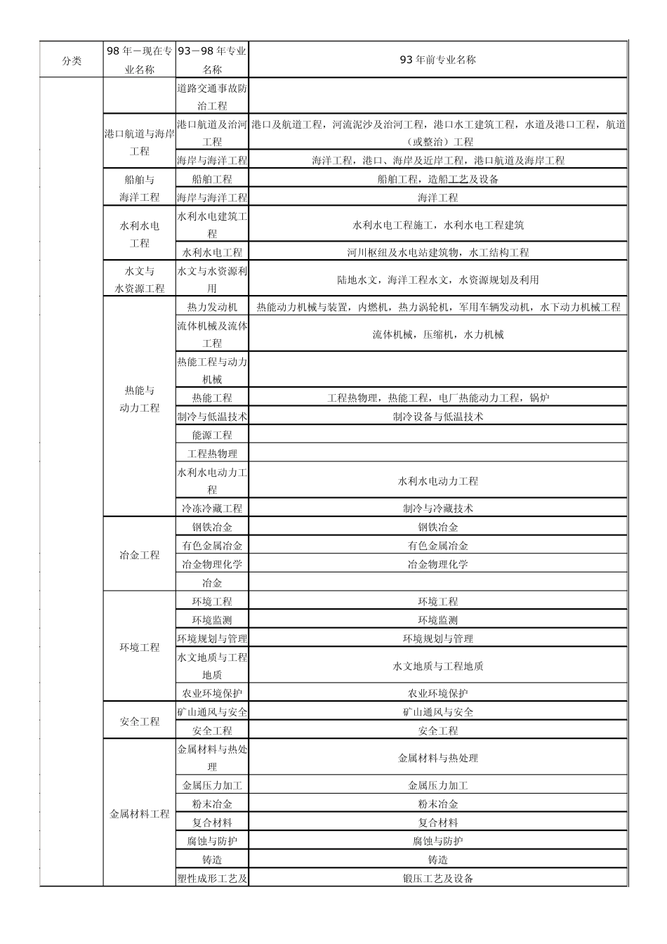 工程及工程相关专业_第2页