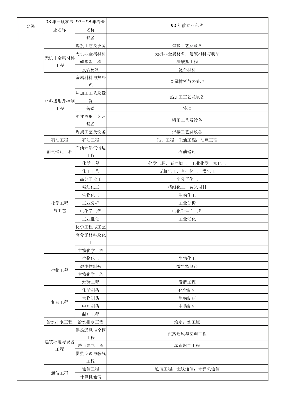 工程及工程相关专业_第3页
