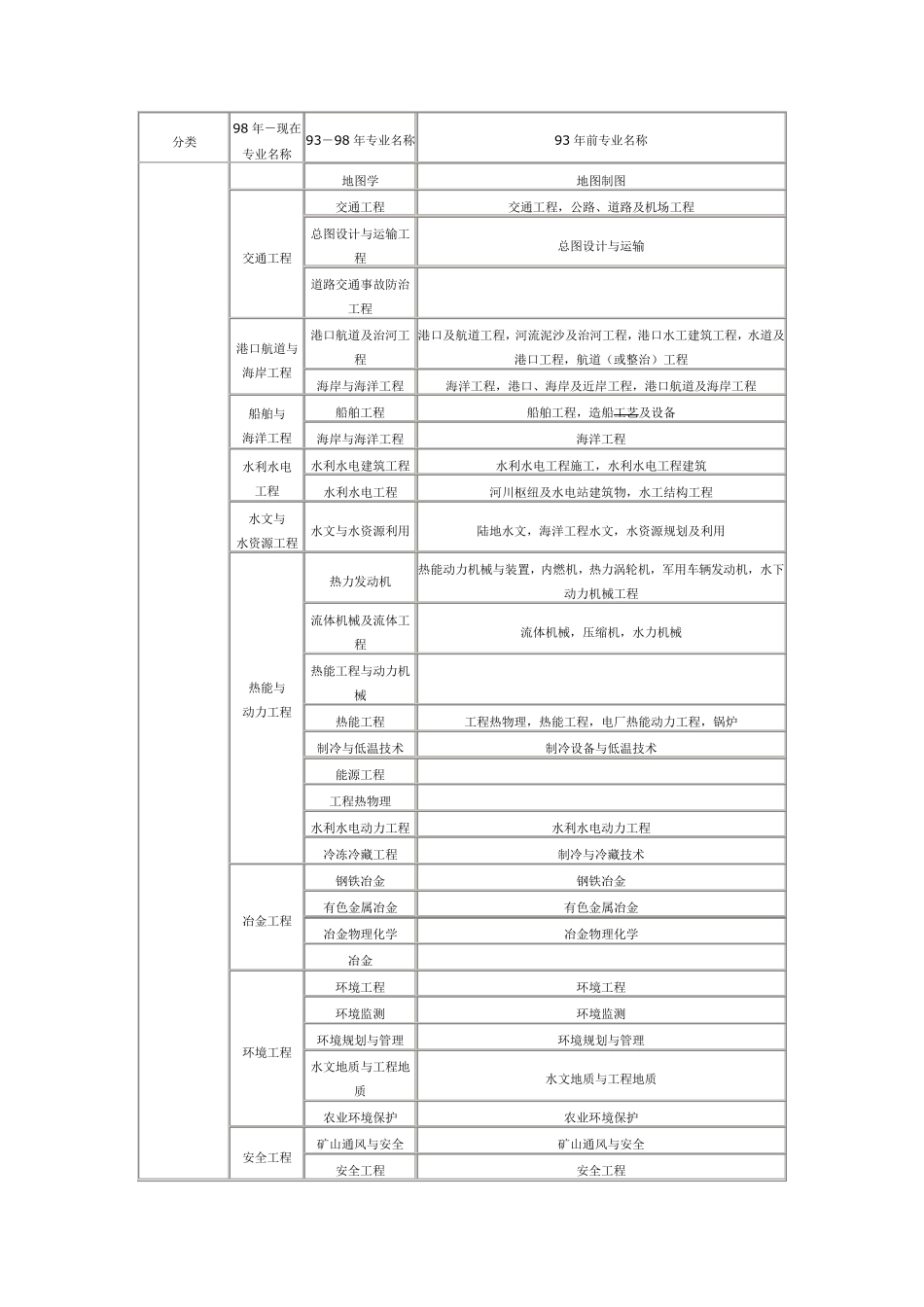 工程及工程经济类专业对照表_第2页