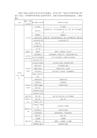 工程及工程经济类专业对照表