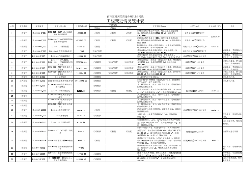 工程变更情况统计表_第1页