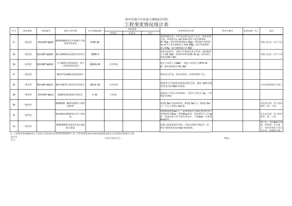 工程变更情况统计表_第2页