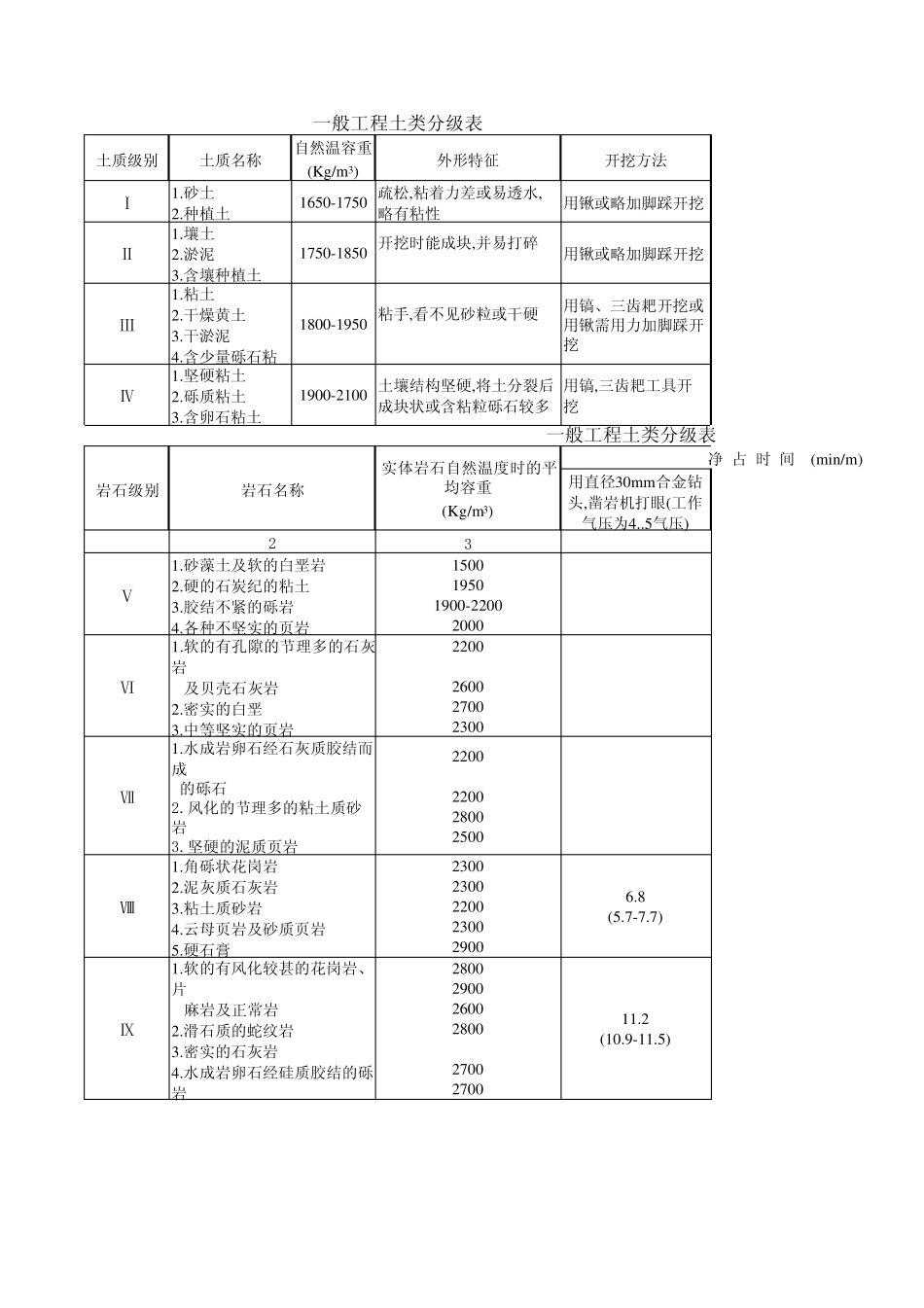 工程土类分级表_第1页