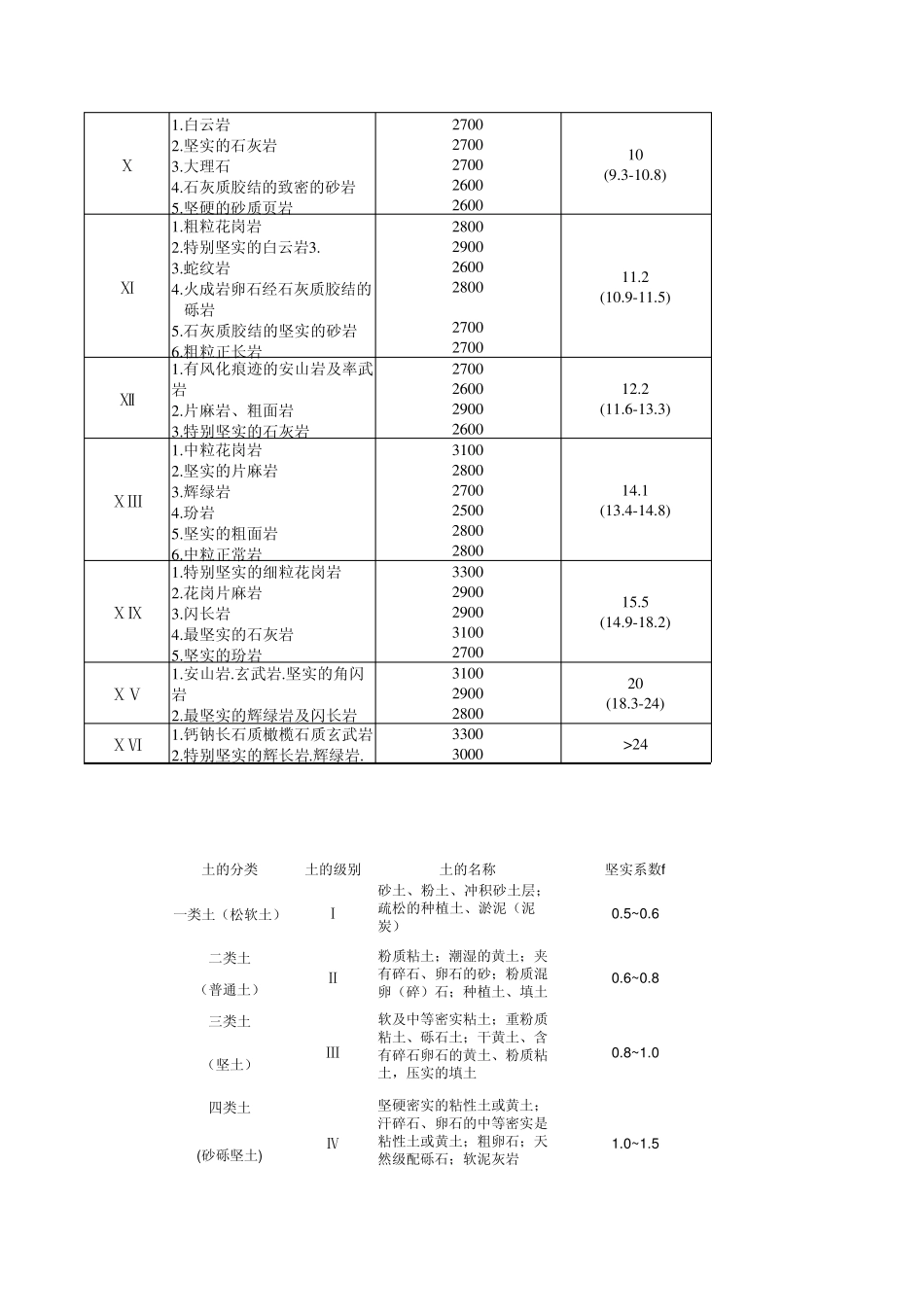 工程土类分级表_第2页