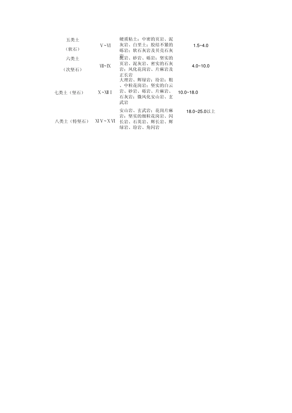 工程土类分级表_第3页