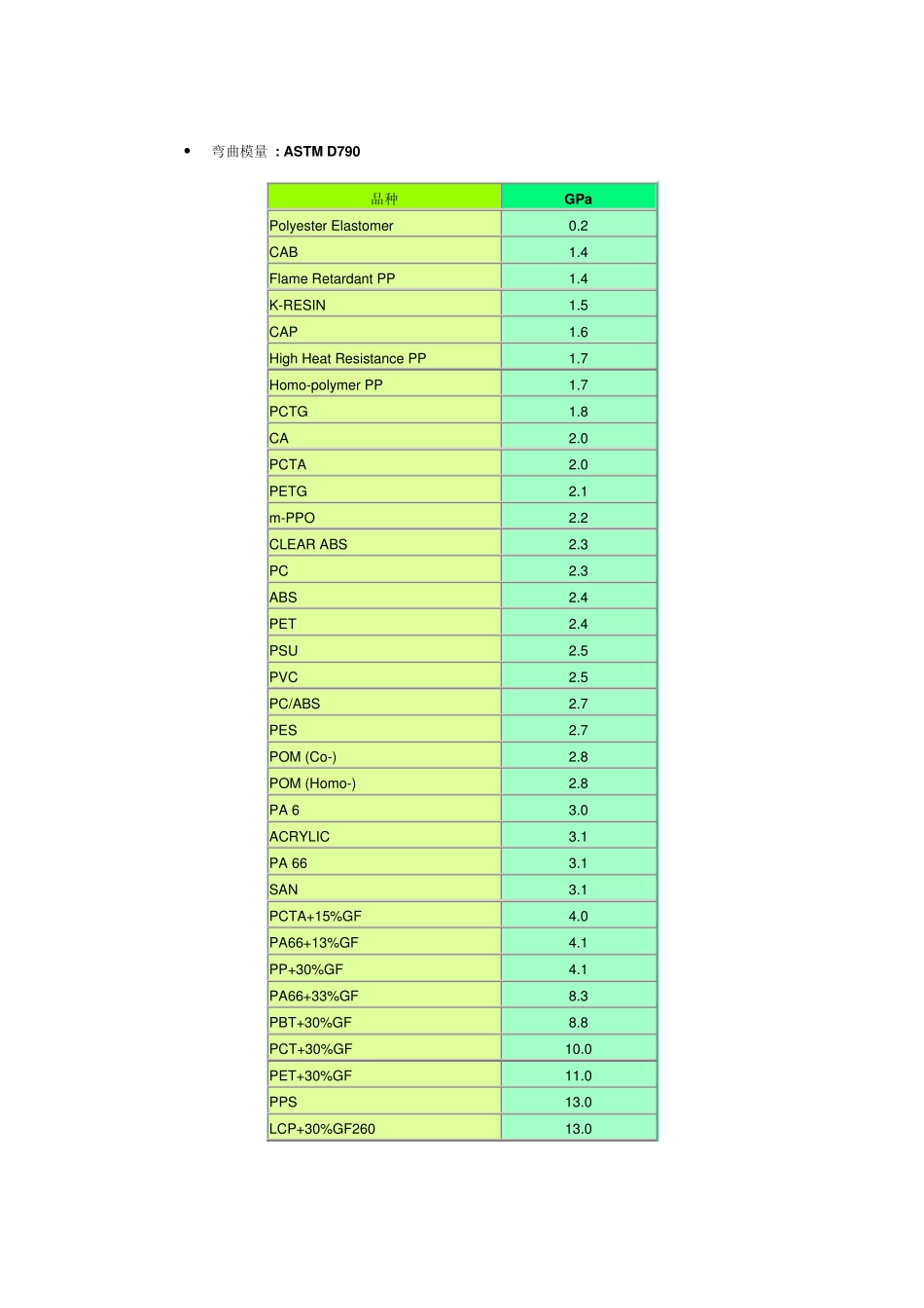 工程塑料性能参数价格比较_第2页