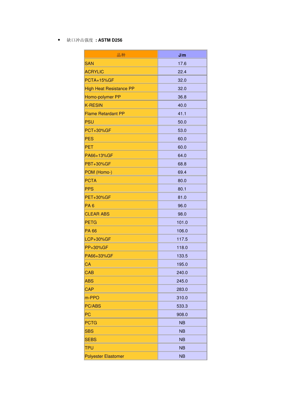 工程塑料性能参数价格比较_第3页