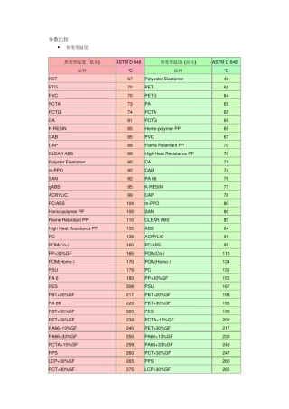 工程塑料性能参数价格比较