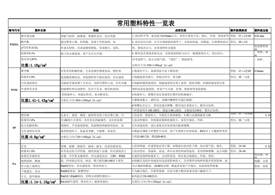 工程塑料特性一览表_第2页