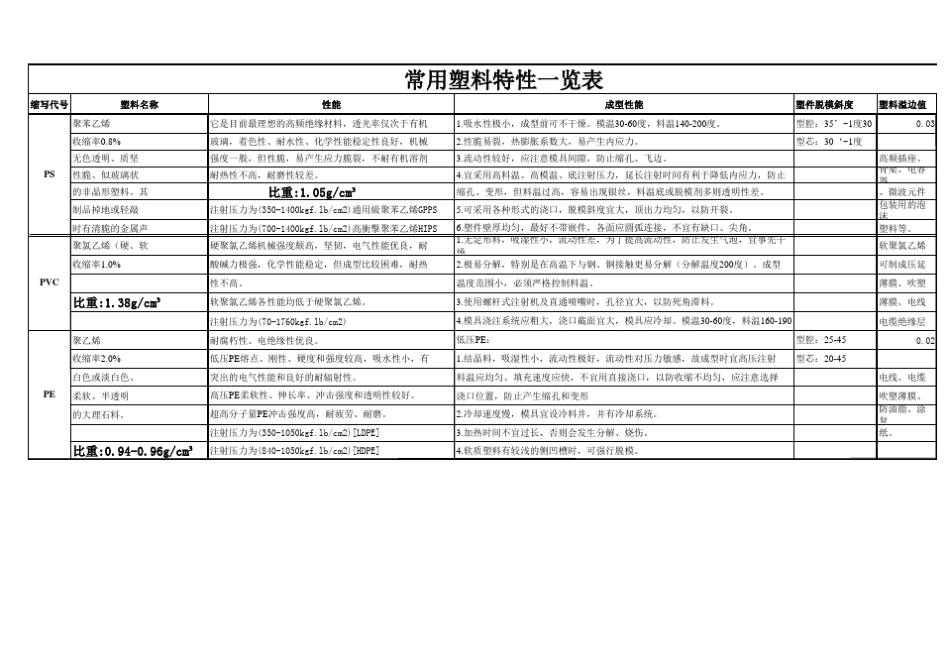 工程塑料特性一览表_第3页