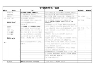 工程塑料特性一览表