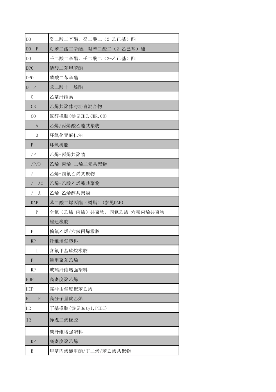 工程塑料缩写代号_第3页