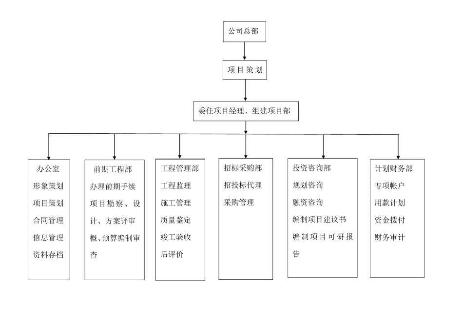 工程建设组织机构及职责_第1页