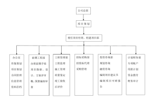 工程建设组织机构及职责