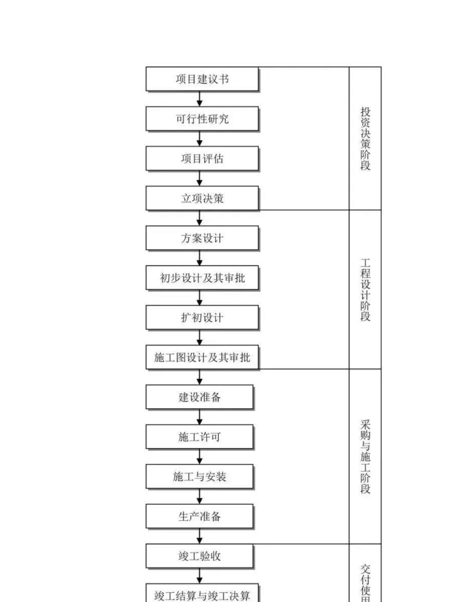 工程建设项目史最完整的全流程图汇总(值得收藏)_第3页