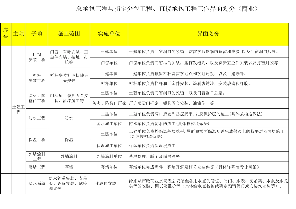 工程总分包工程工作界面划分(商业)_第1页
