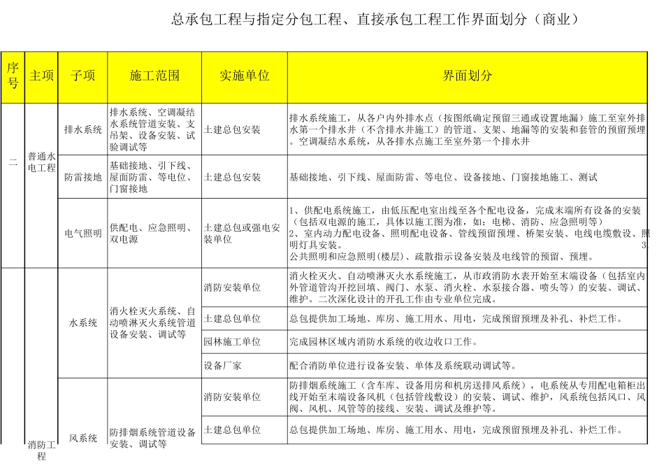 工程总分包工程工作界面划分(商业)_第2页
