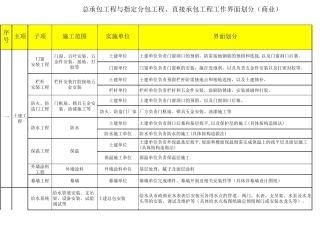 工程总分包工程工作界面划分(商业)