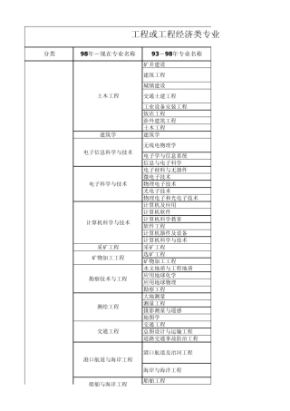 工程或工程经济类专业