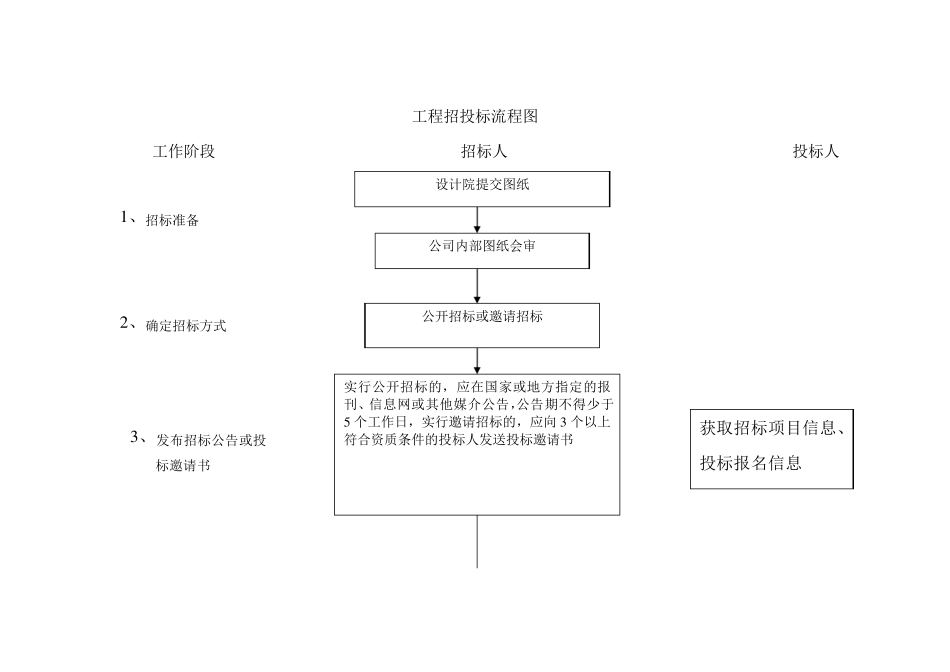 工程招投标流程图_第1页