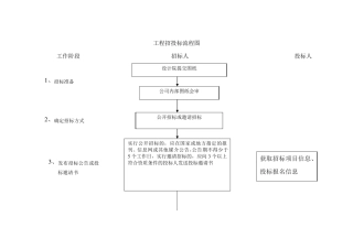 工程招投标流程图