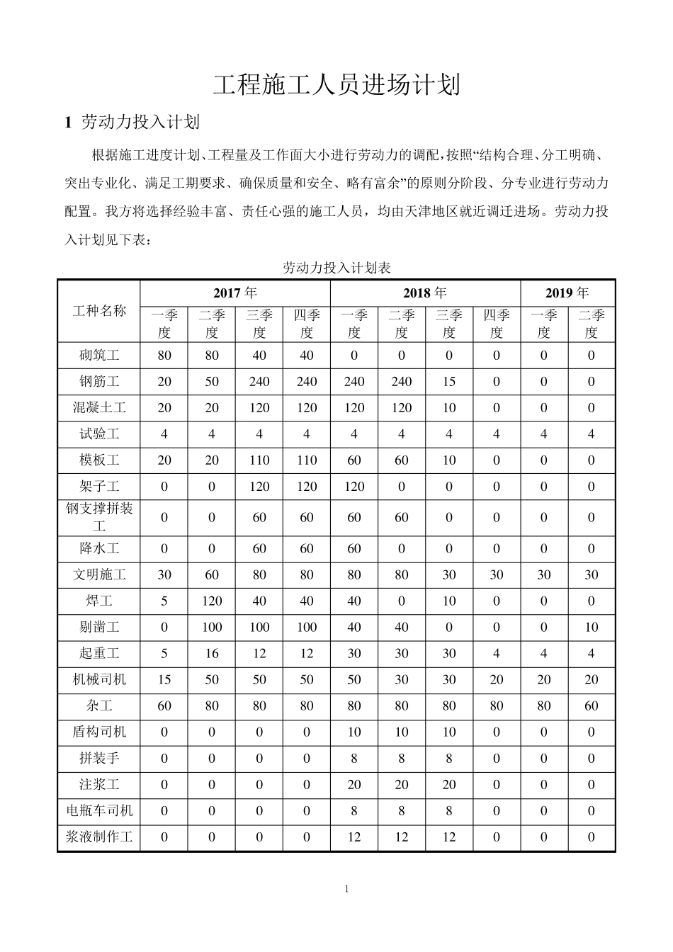 工程施工人员进场计划_第1页