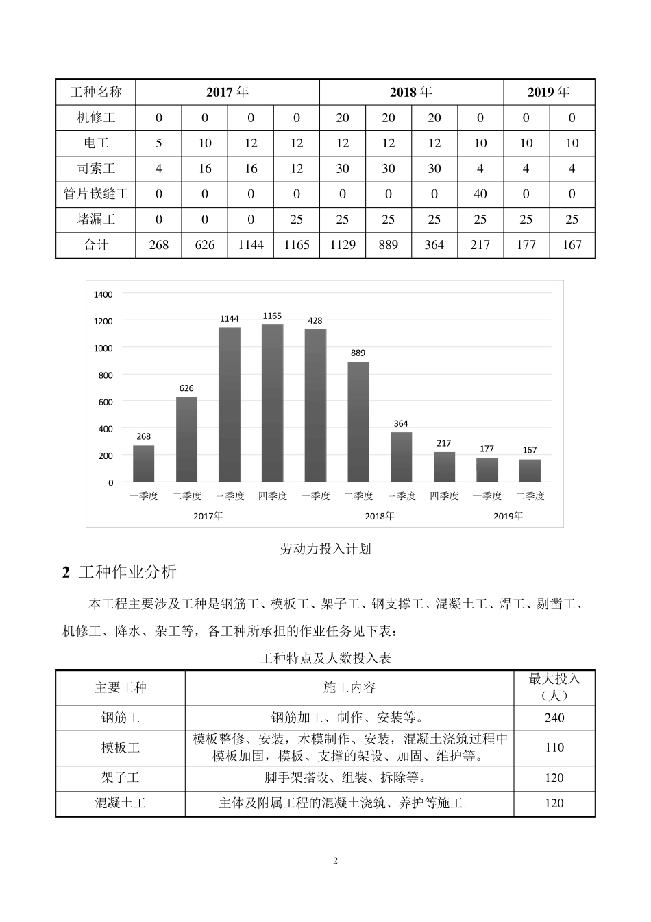工程施工人员进场计划_第2页