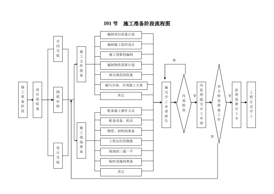 工程施工工序质量控制流程图_第1页