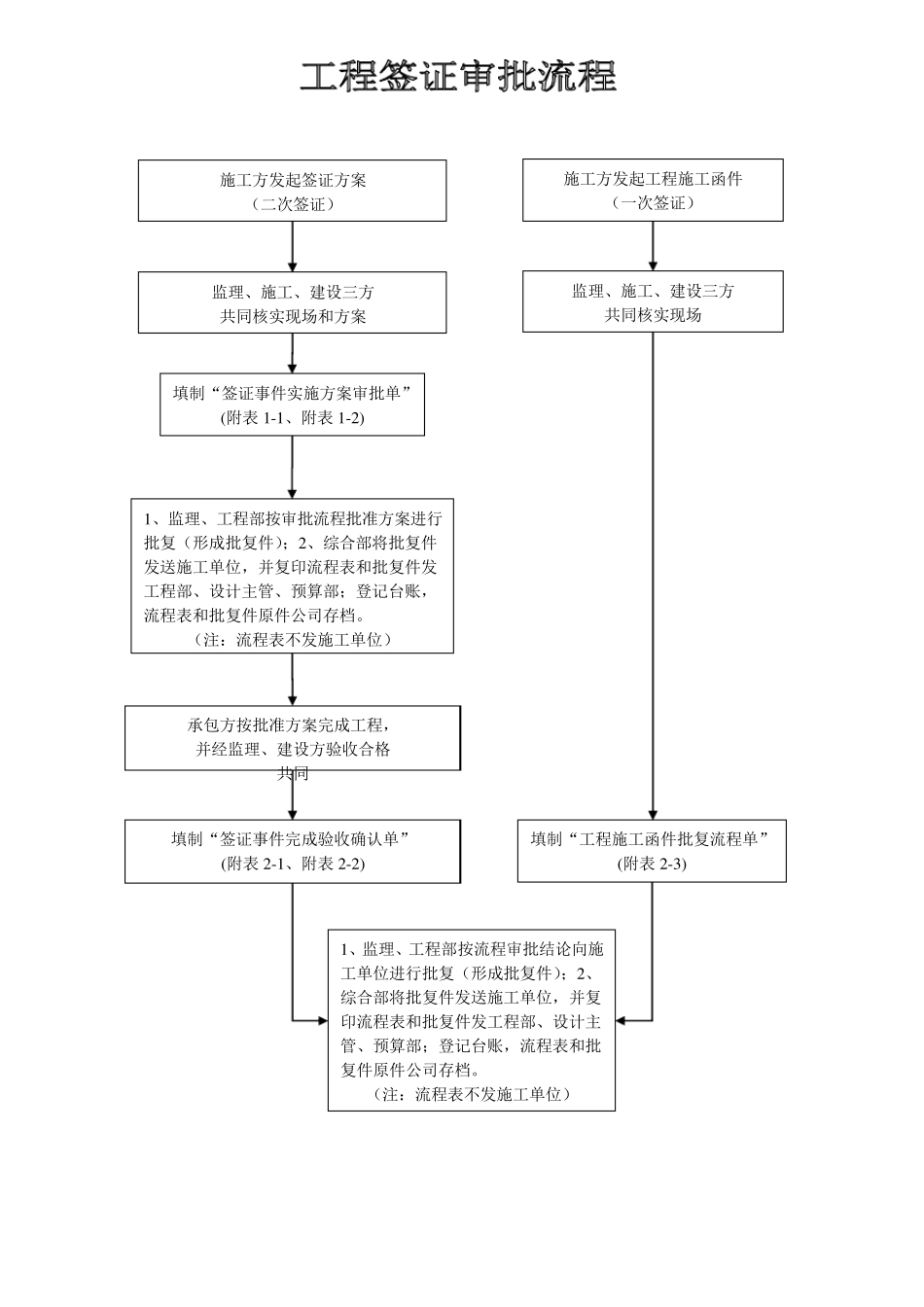 工程施工签证规定及流程_第2页