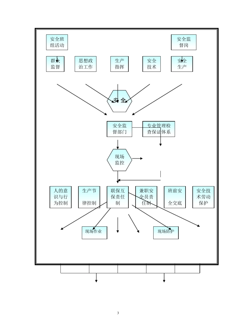 工程施工管理制度及管理体系_第3页