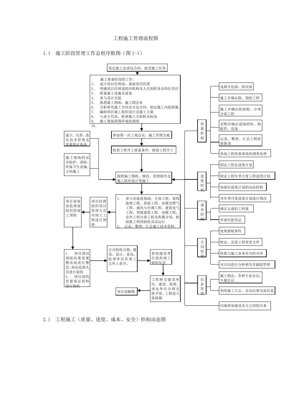 工程施工管理流程图经典_第1页
