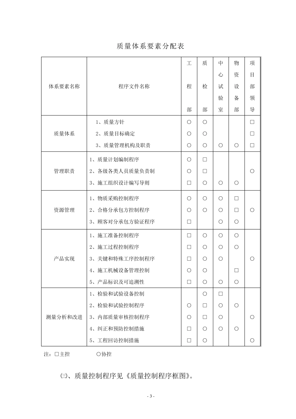 工程施工质保体系_第3页