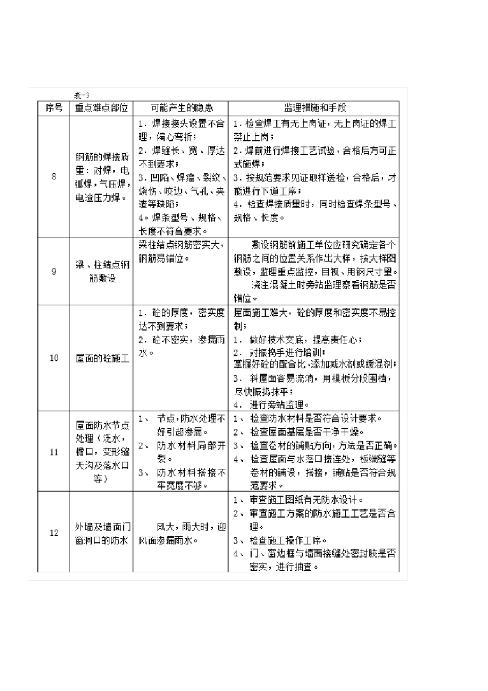 工程施工重点难点分析及对策_第3页