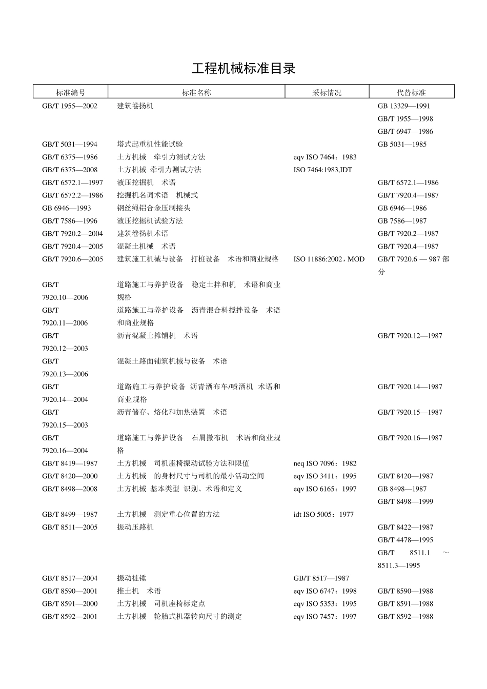 工程机械标准目录_第1页