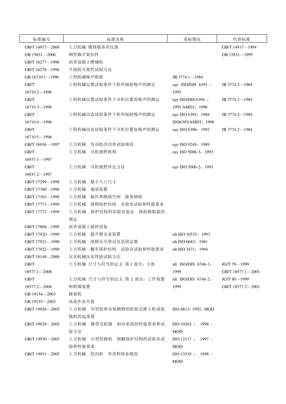 工程机械标准目录_第3页