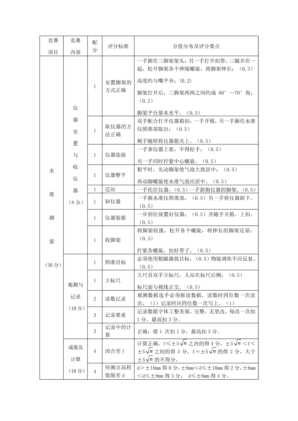 工程测量技能竞赛标准_第2页