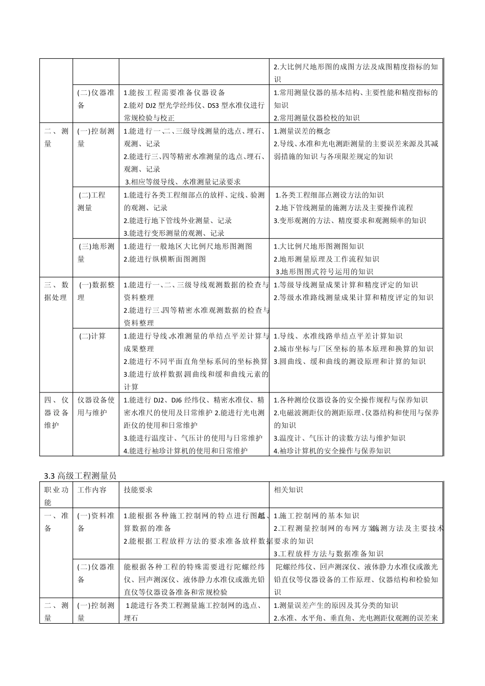 工程测量职业技能鉴定职业标准_第3页