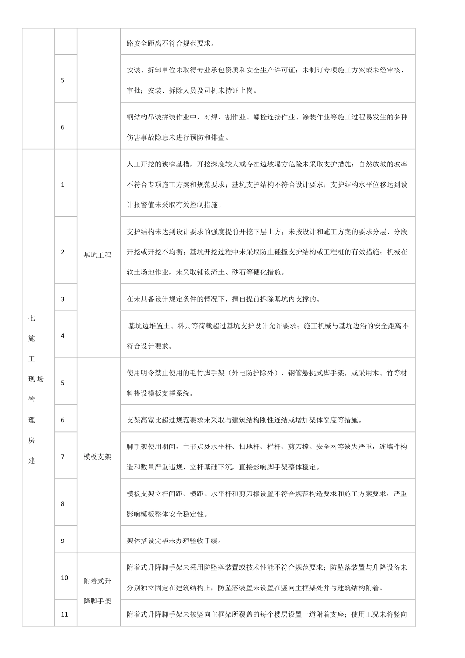 工程现场重大安全隐患清单_第3页