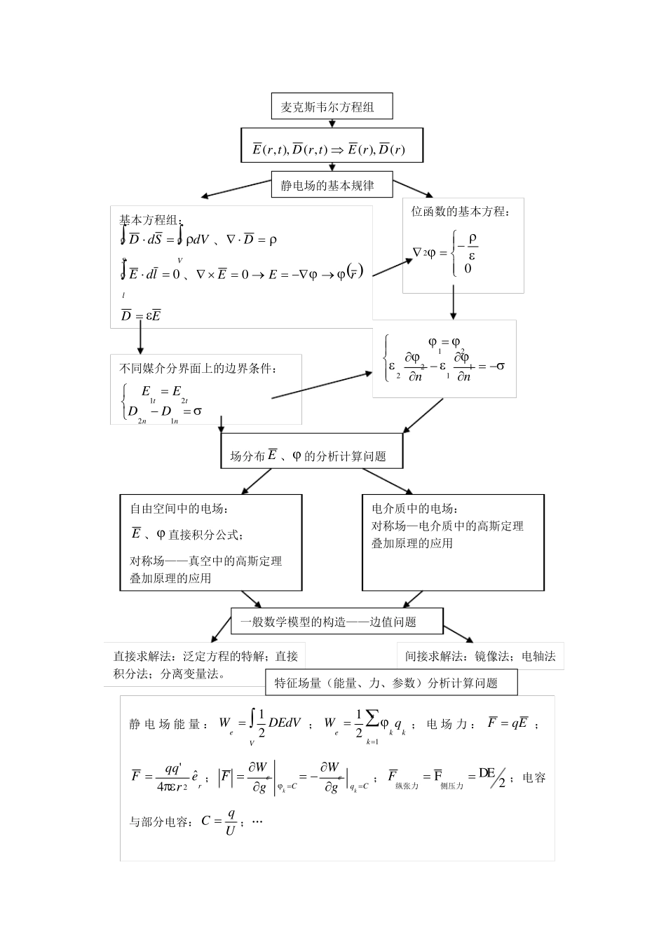 工程电磁场复习提纲及考点_第3页