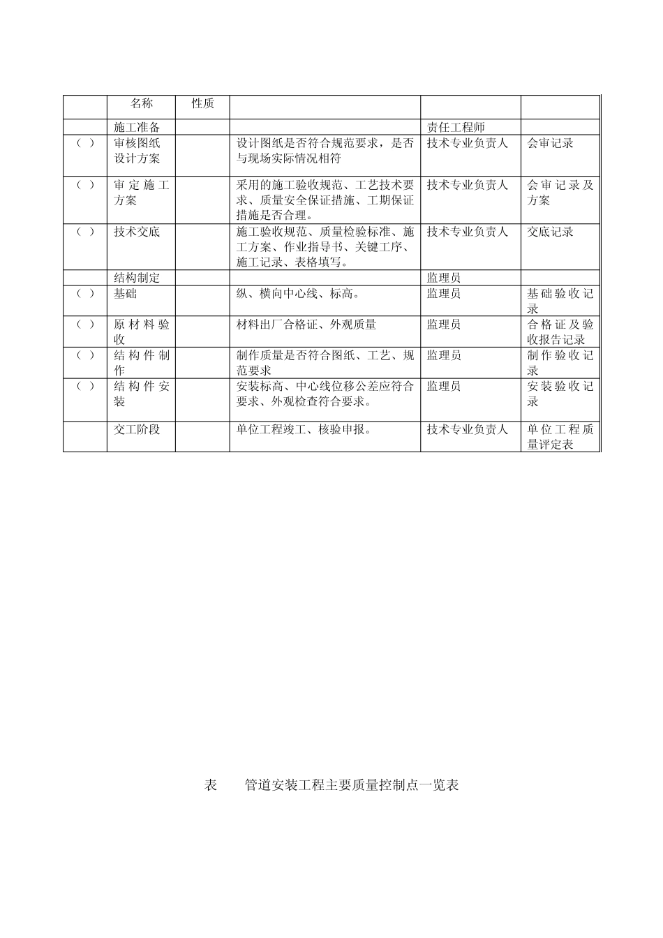 工程监理主要质量控制点一览表_第3页