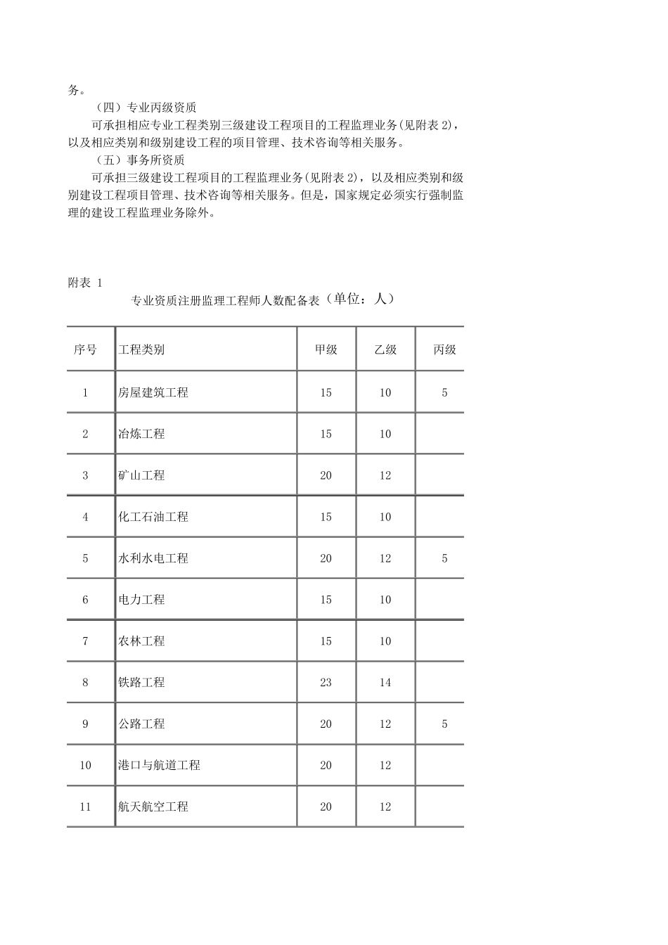 工程监理企业资质标准_第3页