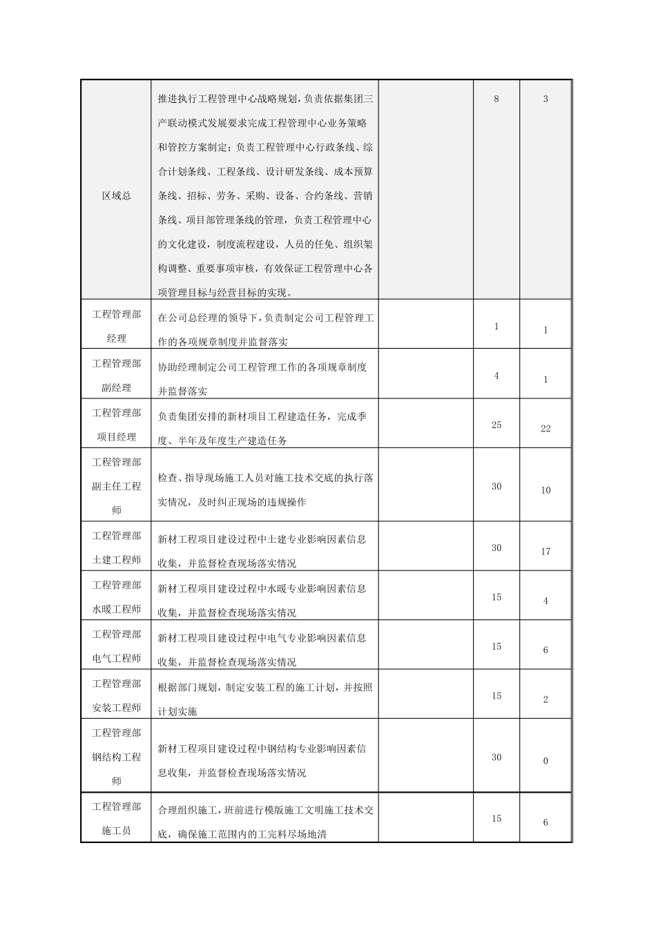 工程管理中心部门职责_第2页