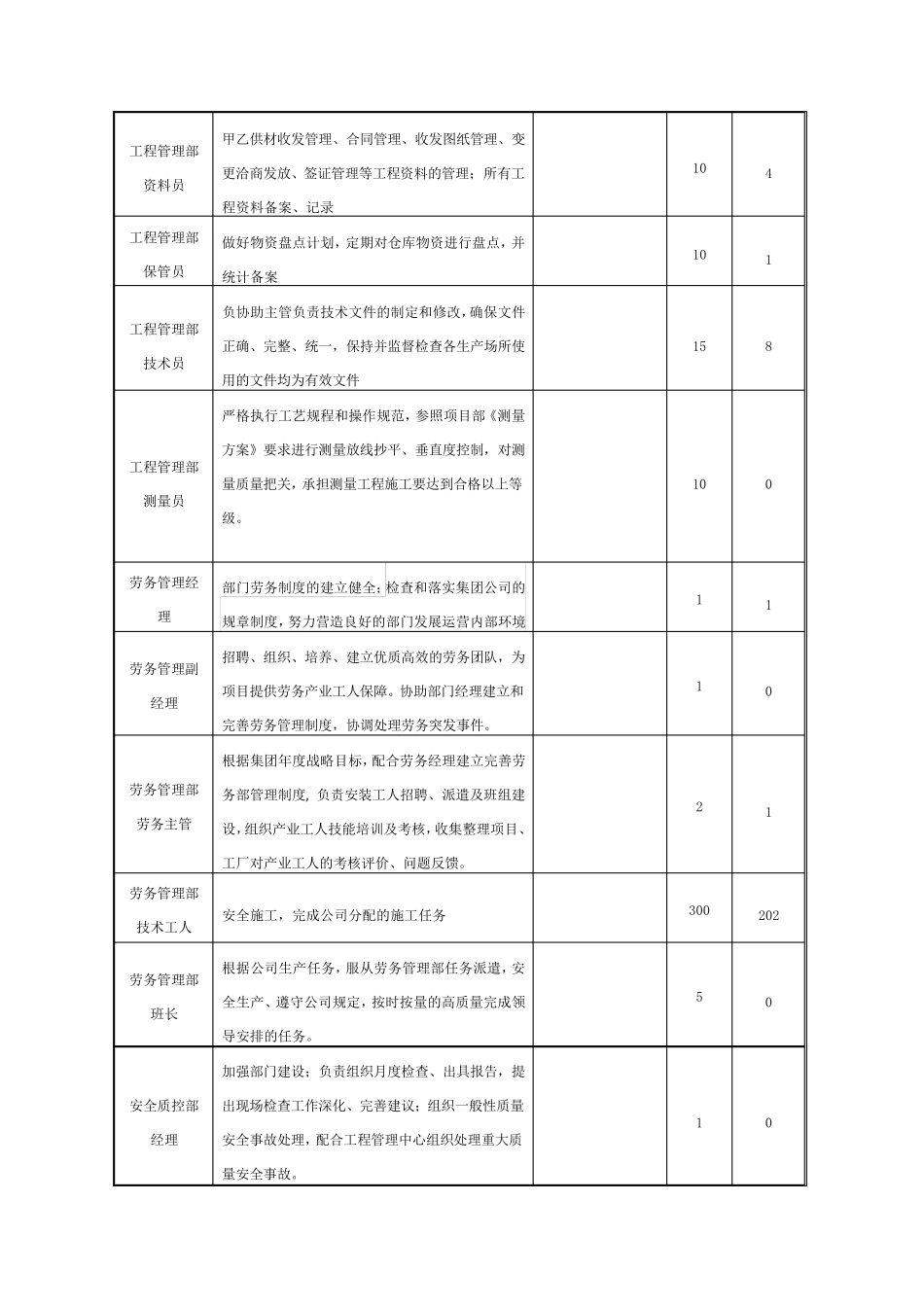 工程管理中心部门职责_第3页