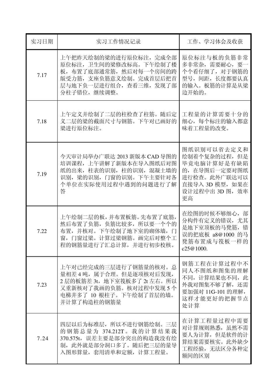工程管理工程造价实习日志_第3页