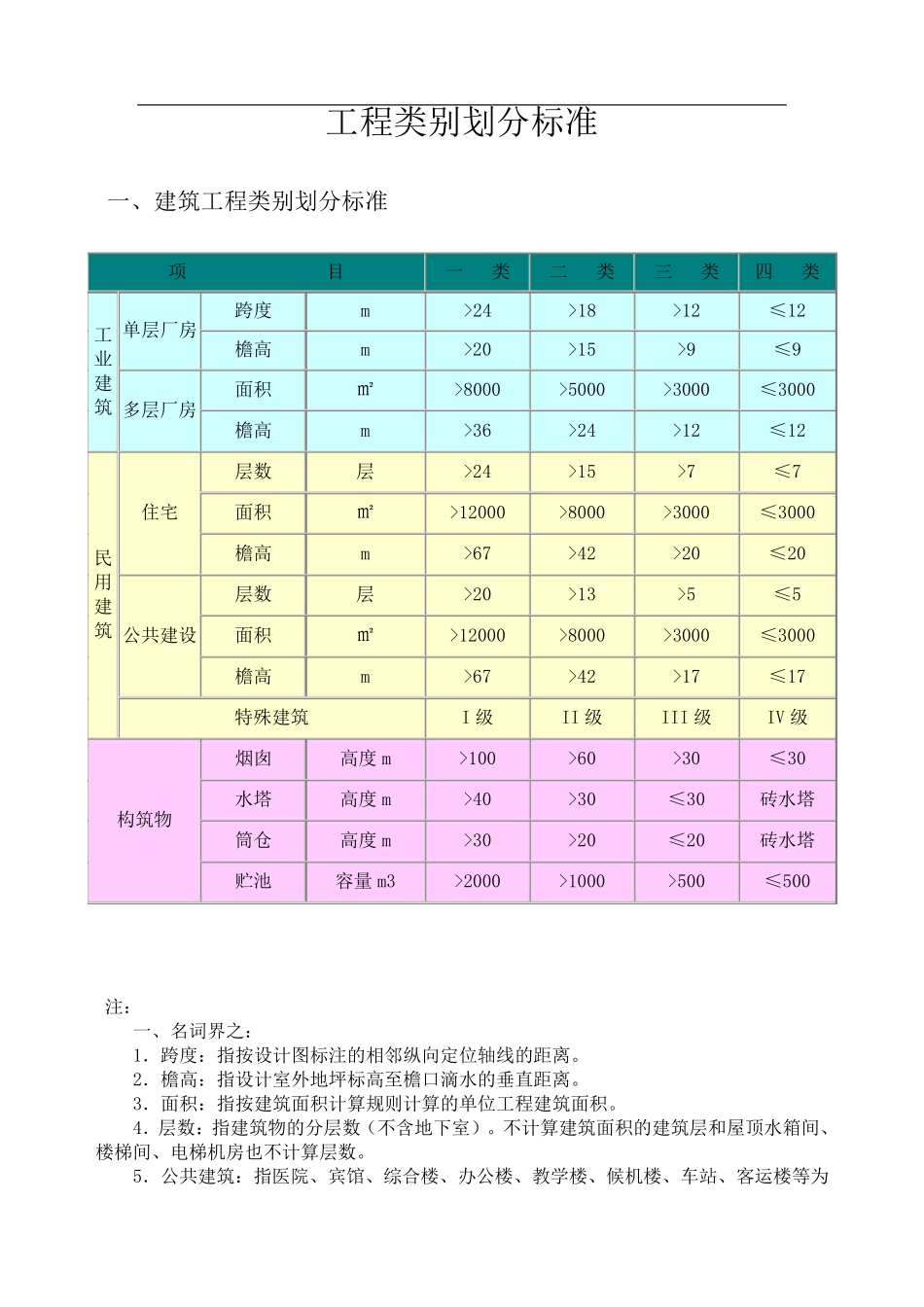 工程类别划分标准(一类、二类、三类、四类)85980_第1页