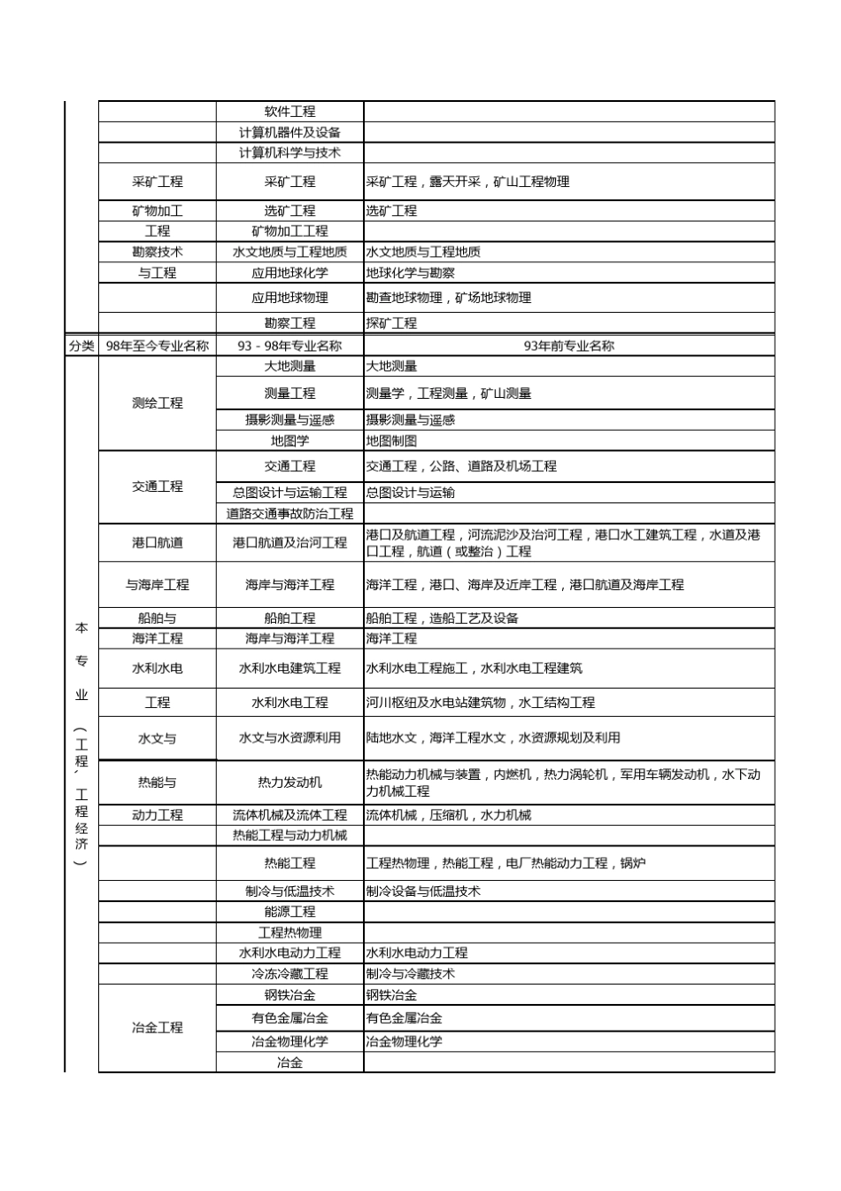 工程类及工程经济类专业对照表一级建造师专业_第3页