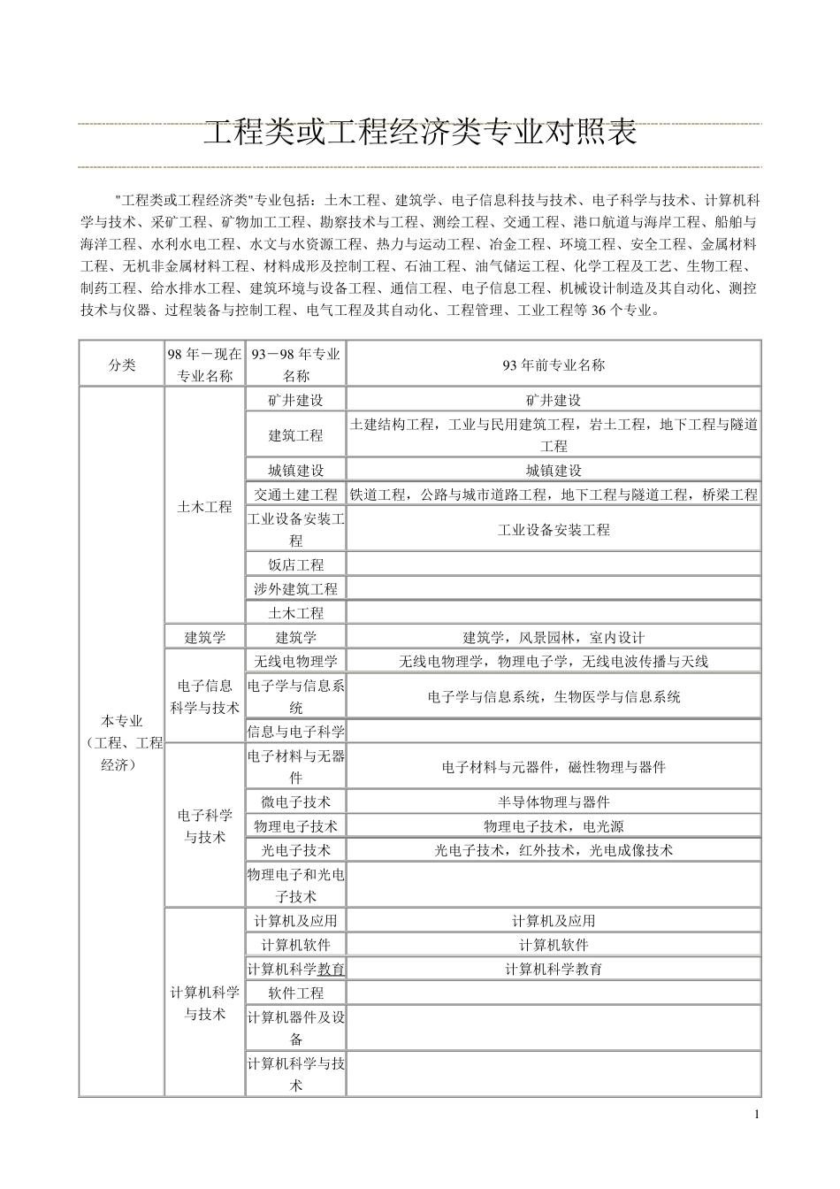 工程类和工程经济类专业对照表_第1页
