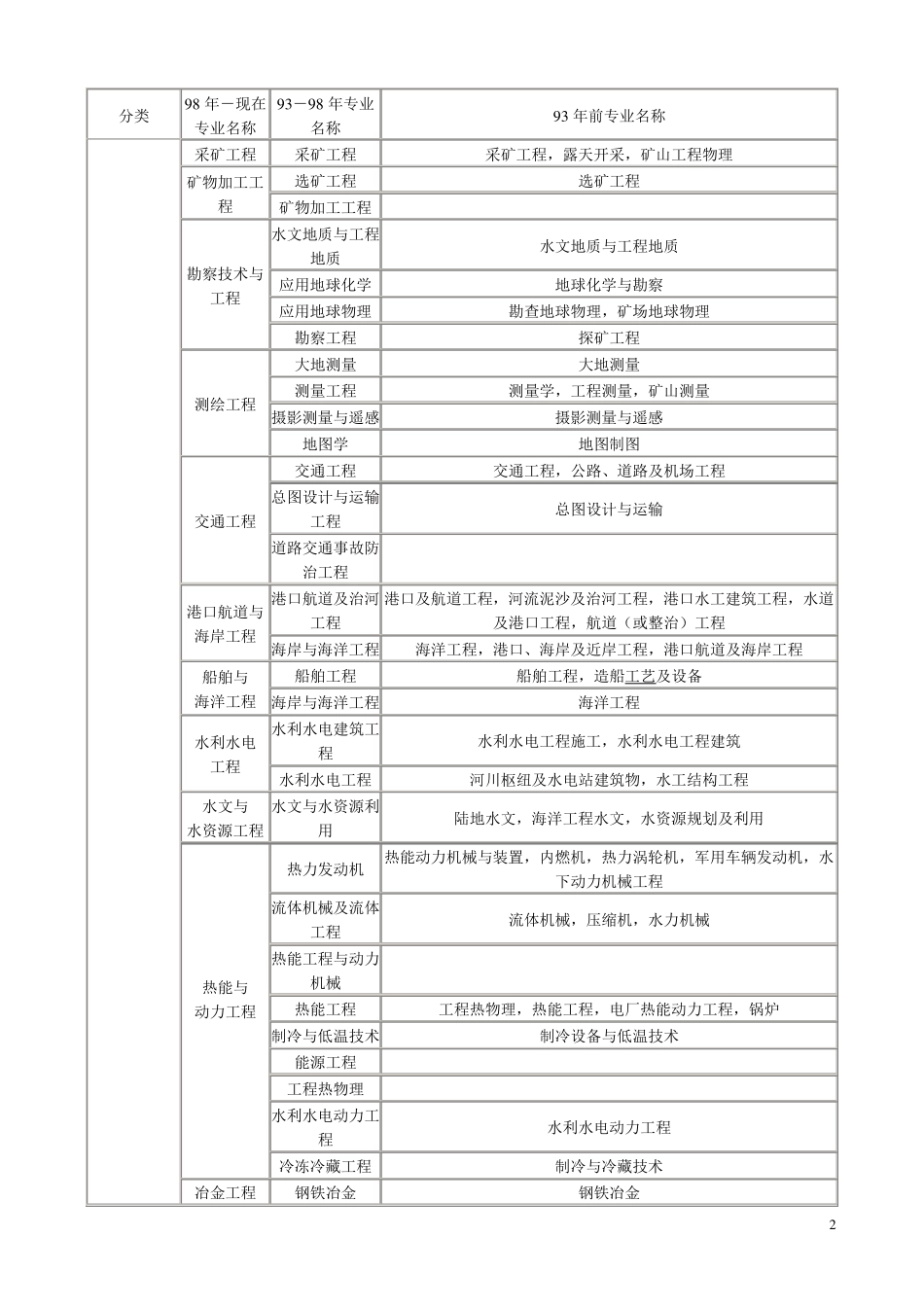 工程类和工程经济类专业对照表_第2页